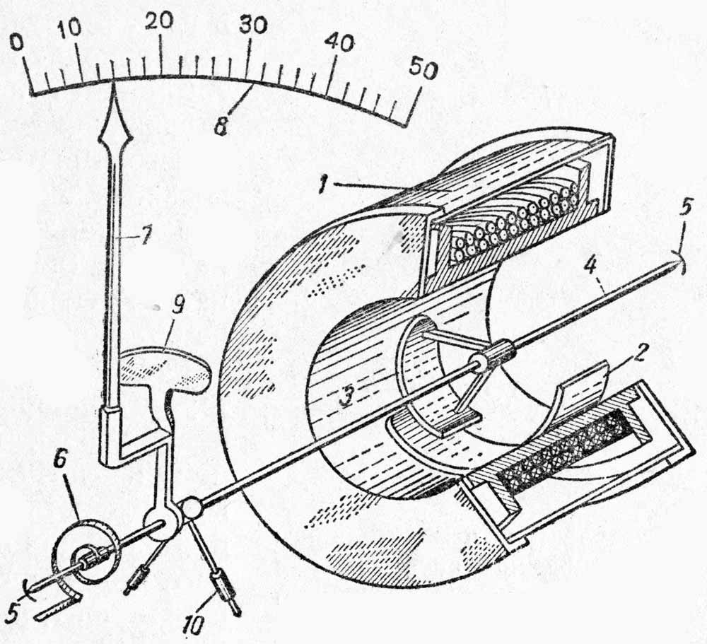 Схема устройства прибора электромагнитной системы с круглой катушкой