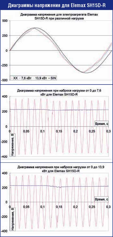 Elemax SH15D-R диаграммы напряжения генератора во время тестов