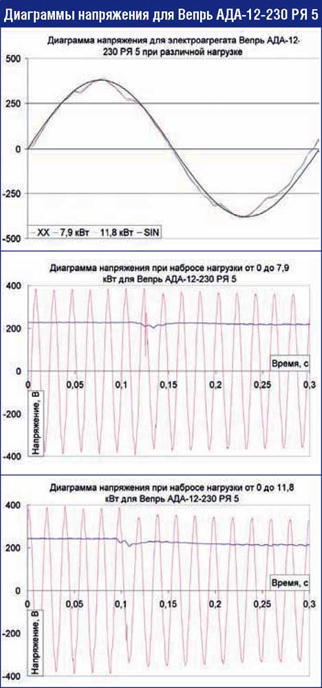 Вепрь АДА-12-230 РЯ 5 тестирование - диаграммы напряжения