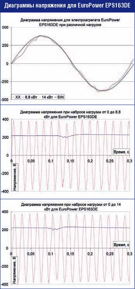EuroPower EPS163DE дизель-генератор диаграмма напряжения