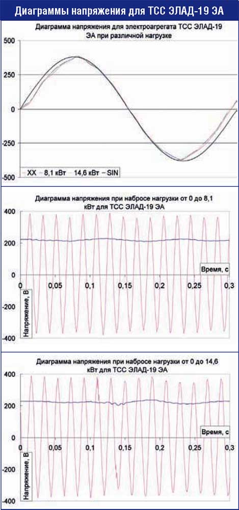ТСС ЭЛАД-19 ЭА диаграммы напряжения генератора