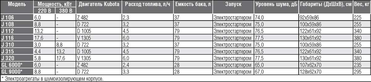 Дизельные электростанции Kubota Япония