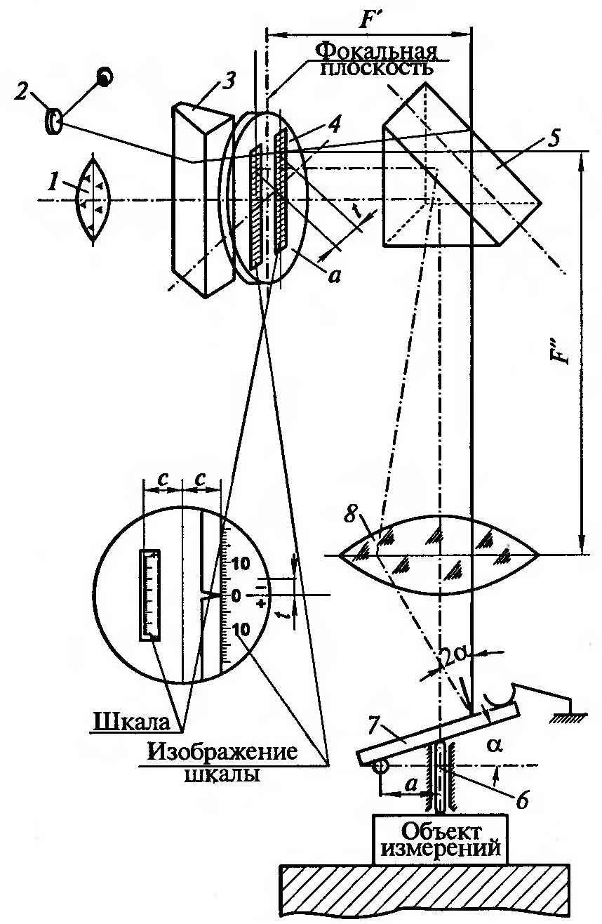Оптическая схема оптиметра, СССР она же немецкая от Цейсса