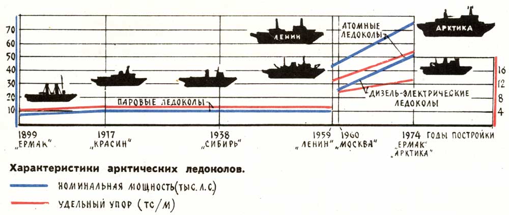 Характеристики арктических ледоколов России и СССР