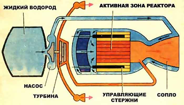 общая схема ядерного ракетного двигателя