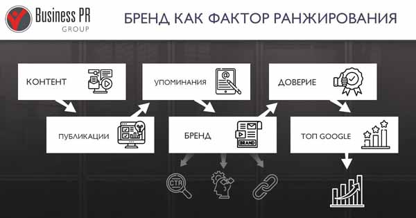 Система влияния бренда на SEO через контент упоминания и доверие для роста позиций в Google