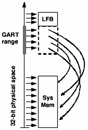 GART обмен данными по шине AGP