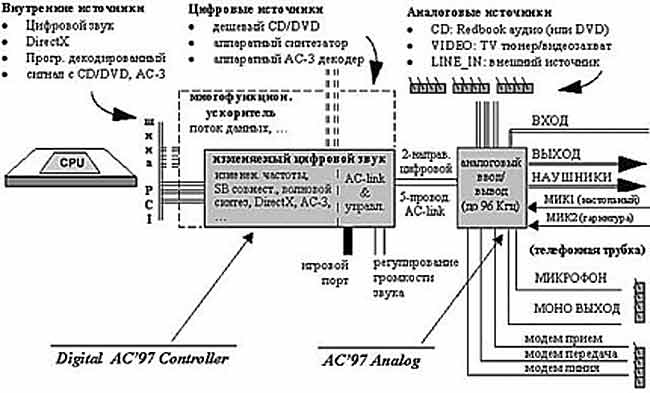 Технология AMR Audio и Modem Riser Card схема