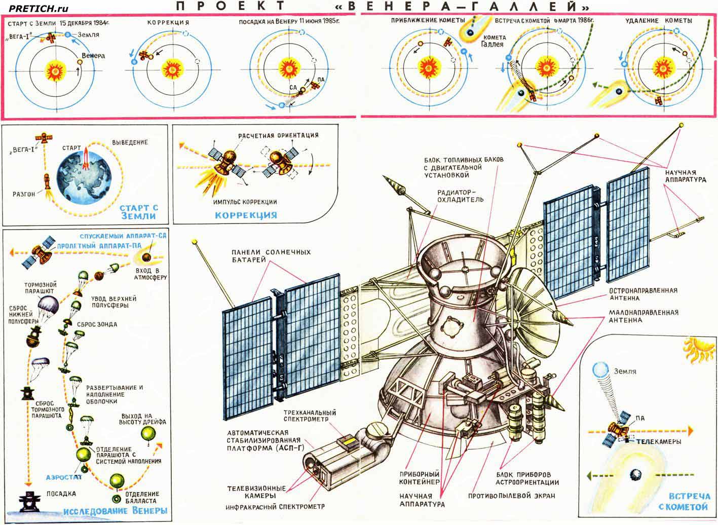 проект Венера-Галлей, СССР с использованием КА Вега- и 2